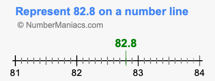 Represent 82.8 on a number line