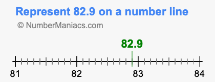 Represent 82.9 on a number line