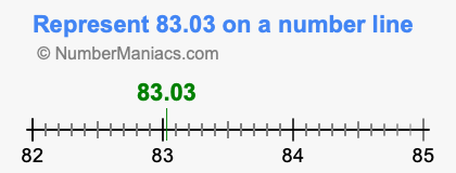 Represent 83.03 on a number line