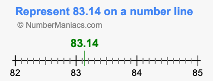 Represent 83.14 on a number line