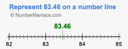 Represent 83.46 on a number line