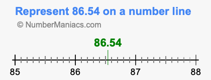 Represent 86.54 on a number line