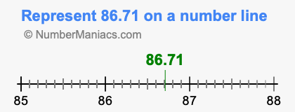 Represent 86.71 on a number line