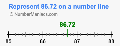 Represent 86.72 on a number line