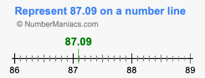 Represent 87.09 on a number line