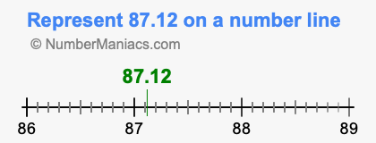 Represent 87.12 on a number line