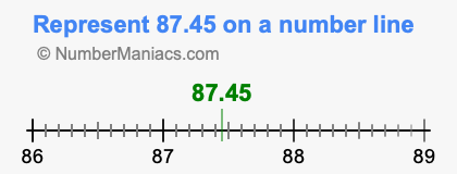 Represent 87.45 on a number line