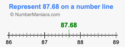 Represent 87.68 on a number line