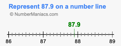 Represent 87.9 on a number line