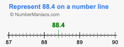 Represent 88.4 on a number line