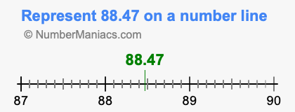 Represent 88.47 on a number line