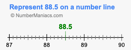 Represent 88.5 on a number line