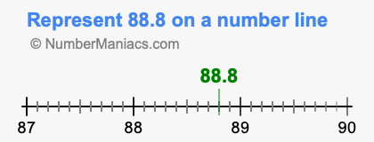 Represent 88.8 on a number line