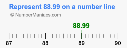 Represent 88.99 on a number line