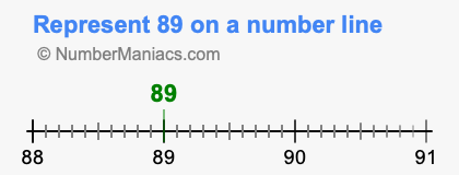Represent 89 on a number line