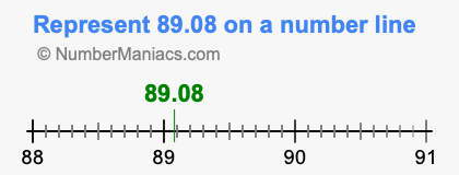 Represent 89.08 on a number line