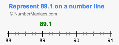 Represent 89.1 on a number line