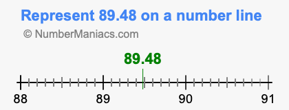 Represent 89.48 on a number line
