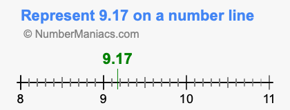 Represent 9.17 on a number line