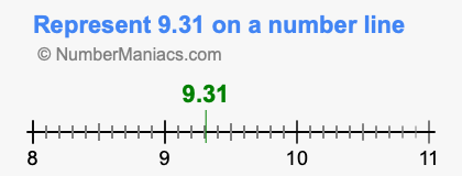 Represent 9.31 on a number line