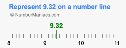 Represent 9.32 on a number line