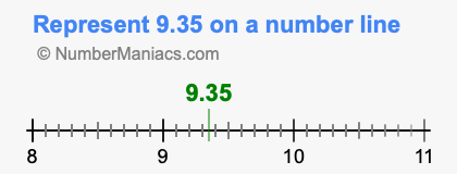 Represent 9.35 on a number line