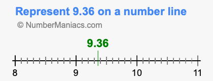 Represent 9.36 on a number line