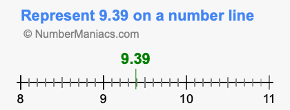 Represent 9.39 on a number line