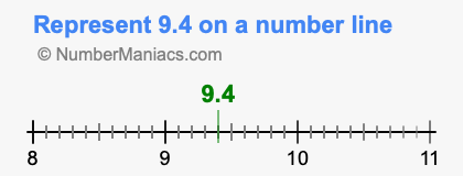 Represent 9.4 on a number line