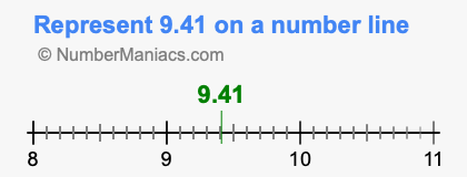 Represent 9.41 on a number line