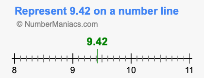 Represent 9.42 on a number line