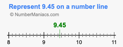 Represent 9.45 on a number line