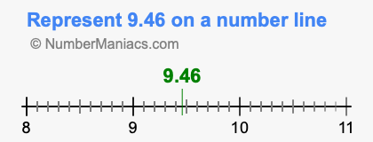Represent 9.46 on a number line