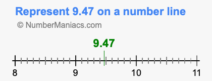 Represent 9.47 on a number line