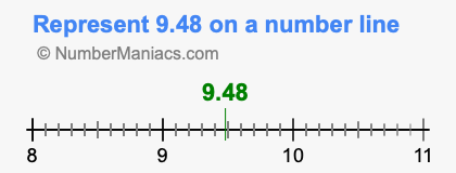 Represent 9.48 on a number line