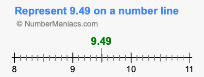 Represent 9.49 on a number line