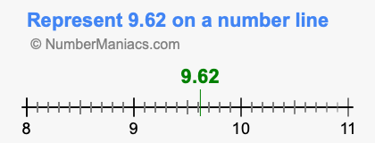 Represent 9.62 on a number line