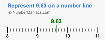 Represent 9.63 on a number line