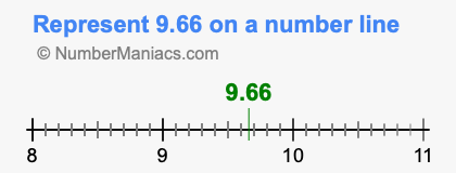 Represent 9.66 on a number line