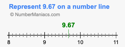 Represent 9.67 on a number line