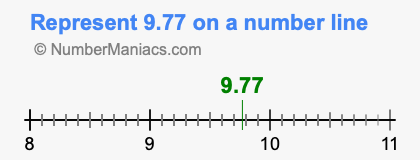 Represent 9.77 on a number line