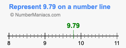Represent 9.79 on a number line