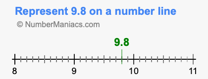 Represent 9.8 on a number line