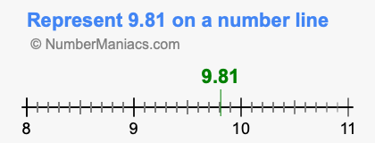 Represent 9.81 on a number line