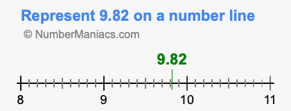 Represent 9.82 on a number line