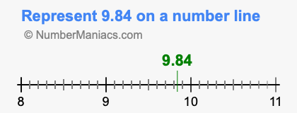 Represent 9.84 on a number line