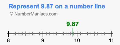 Represent 9.87 on a number line