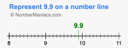 Represent 9.9 on a number line