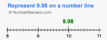 Represent 9.98 on a number line