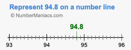 Represent 94.8 on a number line